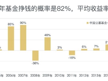 别让瞎折腾坑了你的钱！一个普通上班族的理财魔方实战手记